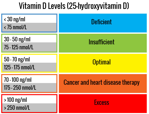 vitamin-d-levels
