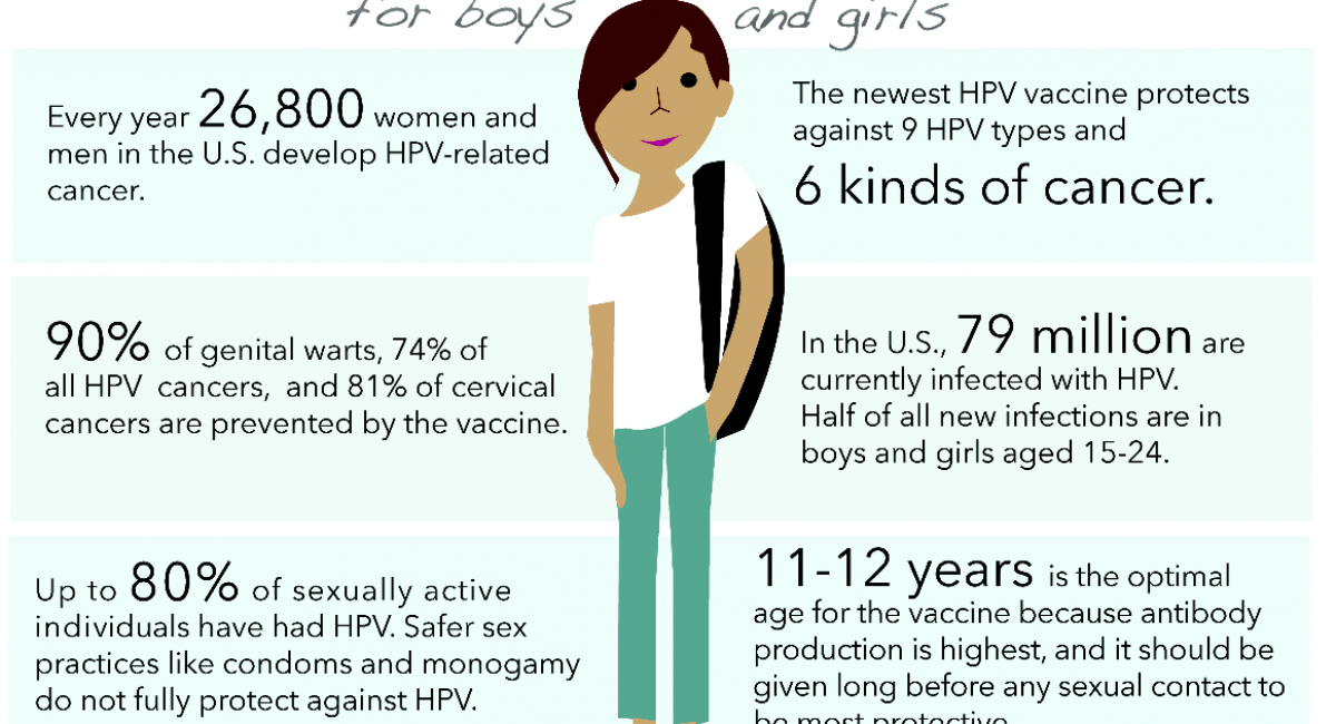 HPV FACTS